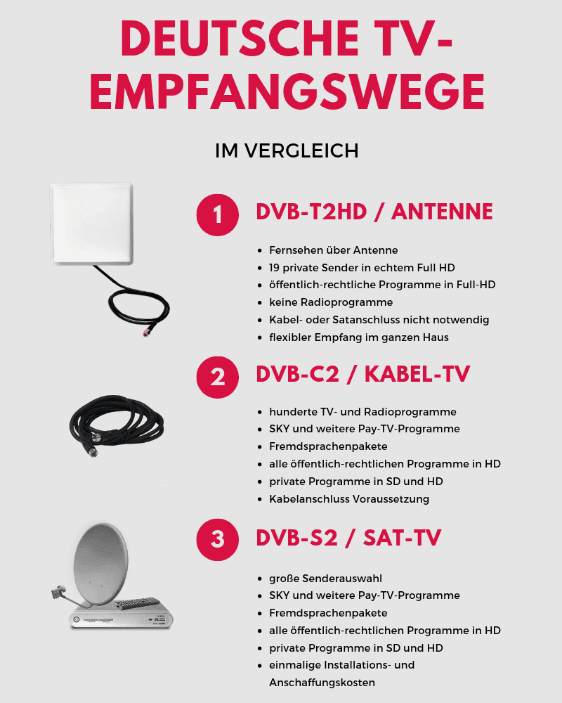 Satellit oder Kabel